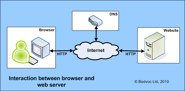 Illustrating the HTTP protocol